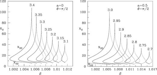 Variation of the (a and b) inner shock xs2 and outer shock xs3 (along the y-axis) as a function of the energy (along the x-axis) and the angular momentum l (marked on each curve). The solid curves are for the accretion flow parameters taken from the SA in Figs 8(a) and (b), whereas the dotted curves are for the wind flow parameters taken from the region SW in those figures. (a) a= 0 and (b) a= 0.5. Only outer shocks drawn in solid curves and inner shocks drawn in dotted curves are found to be stable.