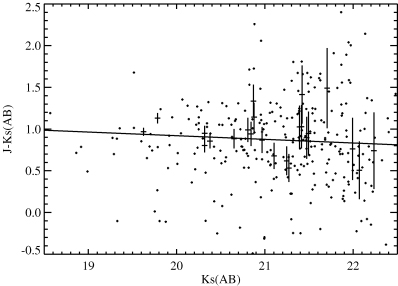 J−Ks colour–magnitude diagram. Objects from across the 5 × 5 arcmin2 SOFI field detected in both bands plotted as small symbols with no error bars. Objects in Table 1 and those detected in the central 250-kpc region of the cluster are plotted with error bars. Overplotted is the best-fitting colour–magnitude relation from Lidman et al. (2004) for RDCS J1252.9−2927 at a similar redshift, indicating the similarity in the colours of the galaxies in the two systems.