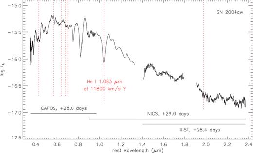 Combined optical and near-IR spectrum of SN 2004aw taken four weeks after B-band maximum. In the bottom of the figure the ranges of the three individual spectra are indicated. Vertical dotted lines mark the expected position of strong He i features for an expansion velocity of 11 800 km s−1.