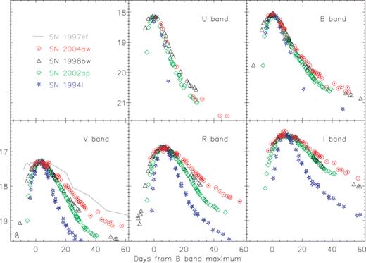 Light curves of SN 2004aw compared with those of SNe 1998bw, 2002ap, 1994I and 1997ef (see text for references). As in Fig. 3, the latter have been shifted in time and magnitude to match SN 2004aw at maximum.