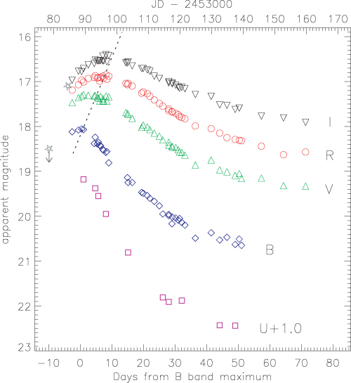 UBVRI light curves of SN 2004aw from −3 to +71 d from B-band maximum (which is JD 245 3088.4 ± 0.5). In addition, two unfiltered measurements (open-starred symbols) made by amateur astronomers are shown: T. Boles reports a magnitude of 17.1 for JD 245 3084.4 (discovery) and K. Itagaki provides a detection limit of 18.5 for JD 245 3078.5 (Boles & Itagaki 2004). The dotted line roughly connects the maxima of the B-through-I bands.