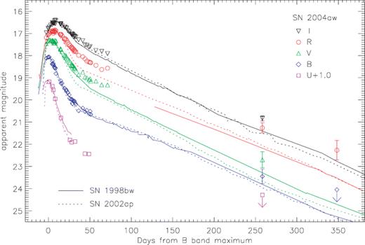 Late-time light curves of SN 2004aw compared to SN 1998bw (McKenzie & Schaefer 1999; Patat et al. 2001) and SN 2002ap (Foley et al. 2003; Yoshii et al. 2003; Tomita et al. 2006). The latter two have been shifted in time and magnitude to match SN 2004aw at maximum. The data suggest a comparatively slow decline of SN 2004aw.