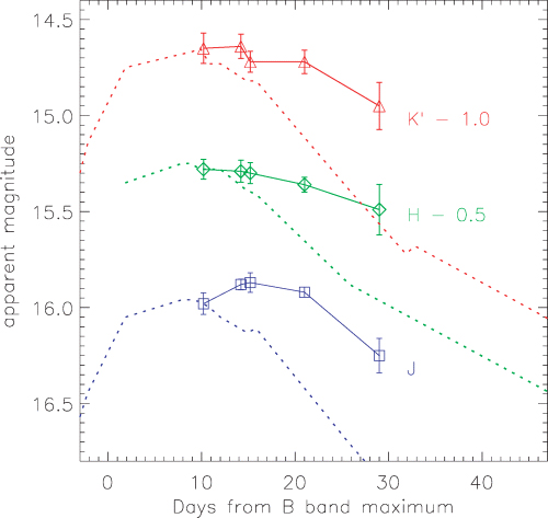 JHK′ light curves of SN 2004aw. For comparison, the JHK light curves of SN 2002ap are also displayed (dotted lines, Yoshii et al. 2003). A global shift, besides the one mentioned in the figure for each band, has been applied to the data of SN 2002ap to roughly match SN 2004aw at +10 d.