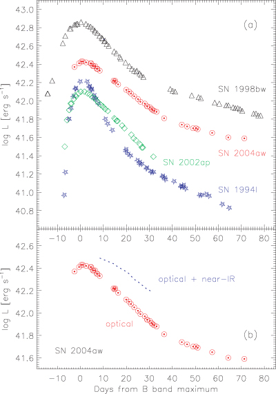 (a) Quasi-bolometric light curves of SNe 2004aw, 1998bw, 2002ap and SN 1994I, computed including the U-through-I-band fluxes. The distance and extinction values reported in Section 4.4 have been adopted. (b) Comparison of the quasi-bolometric light curves of SN 2004aw with (dotted line) and without the contribution of the JHK′ bands. For phases earlier than +10 d and later than +30 d, no near-IR photometry is available.