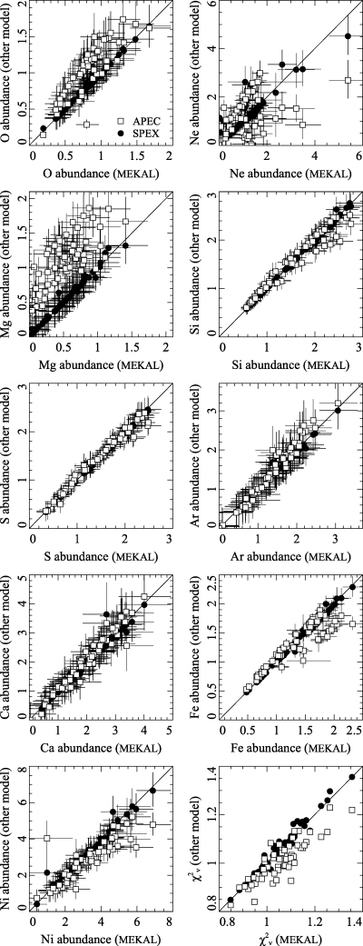 Comparison of metallicities and reduced χ2 obtained with the apec and spex spectral codes against those using mekal. As spex is based on mekal, the results obtained are very similar.