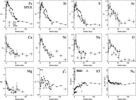 Projected abundance profiles for the west and east of the cluster, generated by fitting with the spex model. An F-test was used in each annulus to decide between 1, 2 and 3 temperature component fits. Shown are the Fe, Si, S, Ar, Ca, Ni, Ne, O and Mg abundances relative to solar. Also shown are the gas temperature components and absorption fitted. If a temperature component is outside of the range shown, an arrow at 7 keV is plotted.