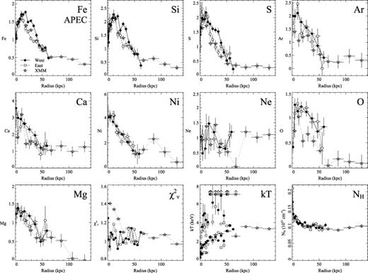 Same as Fig. 10, but using the apec spectral model.