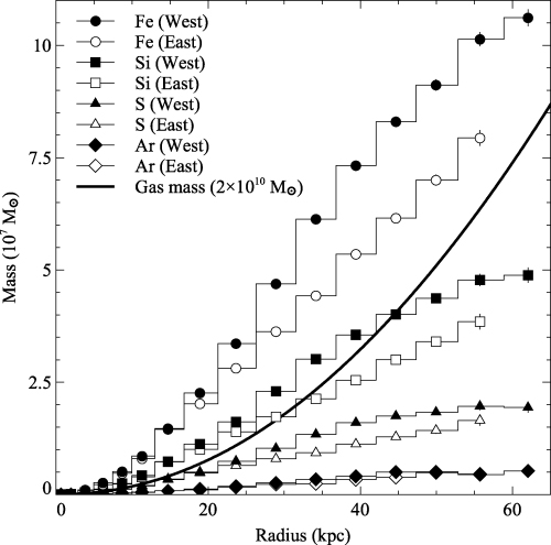 Cumulative mass profiles for the Chandra results in the east and west sectors, for selected metals. Note that most of the metals show more mass to the west, except for Ar here. Also plotted is the cumulative gas mass (in units of 2 × 1010 M⊙), computed from the hydrogen density profile of Graham et al. (2006).