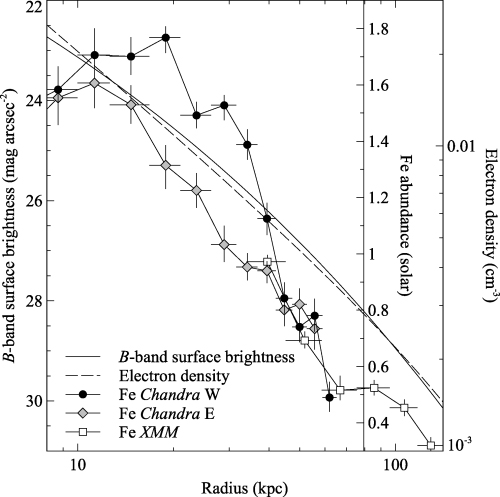 Comparison of the Fe metallicity, the X-ray electron density (Graham et al. 2006) and B-band surface brightness profile (Jerjen & Dressler 1997). The B-band profile was computed using the effective radius (15.4 kpc) and the mean effective surface brightness. We show the east/west Chandra metallicity results in the inner region and the spatially averaged XMM values at large radii.