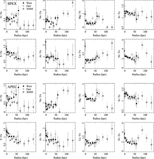 Profiles of the ratios of the solar relative metallicities of each element to Fe, using the spex (top) and apec (bottom) models.