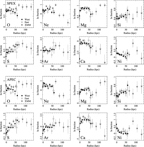 Calculated Type Ia fractions from the ratio of each element to Fe. Top panel shows spex and the bottom shows apec. These results assume the W7 Type Ia abundances, and Nomoto Type II results.