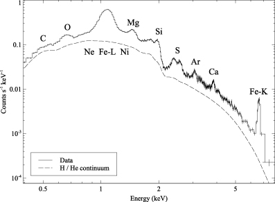 Example spectrum from annuli 3–6 of the western sector (see Fig. 10). Also plotted is a two-component model fit where the abundances have been set to zero afterwards, except for H and He. Labelled are the positions of the strongest lines of each element.