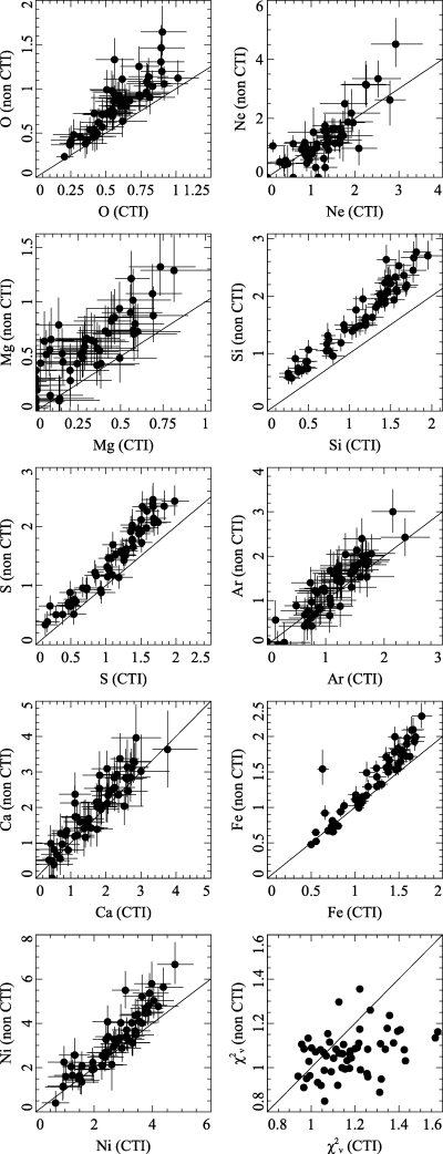 Comparison of abundances obtained using CTI and non-CTI-corrected data, relative to solar. Results shown are using the spex spectral model with one, two or three temperature components. Also shown are the reduced χ2 from the fits for the two data sets.