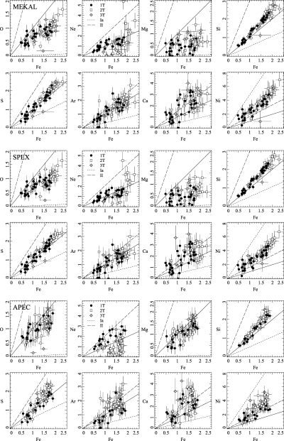 Abundance of individual elements of each spatial region from the 200 signal-to-noise ratio spectral fits, plotted against the iron abundance. The diagonal line shows solar abundance ratios. White points show regions where two temperature models were required, black points show regions where single temperature models were sufficient and grey points show where three components were required. Results using (top) mekal, (centre) spex and (bottom) apec plasma codes. Also plotted are the abundance ratios expected for the W7 Type Ia model (Nomoto et al. 1997b) and a Type II model (Nomoto et al. 1997a).
