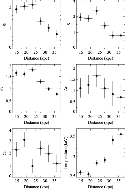 Profile across the edge of the high-abundance region to the NW. There is some evidence for a spike in metallicity just inside the drop in some elements, include Fe, S and Si (third point from the left). Curiously, there is a rise in temperature associated with the radius of the increase. The sectors are centred on the position 12h48m42.9s, −41°18′ 41″, and are between angles and northwards from the west.
