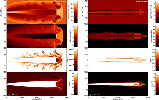 Cross-sectional distributions of physical parameters generated by jets of speed 50 km s−1. Left-hand panels: simulation of an atomic jet into an atomic medium (50A); right-hand panels: simulation of a molecular jet into a molecular medium (50M). As labelled, the parameters shown are the mass density (gm cm−3), temperature, molecular fraction and axial speed from top to bottom panel. The lower half of each distribution is the mirror image of the top half. Note the large lateral spreading of the cavity in the atomic case.