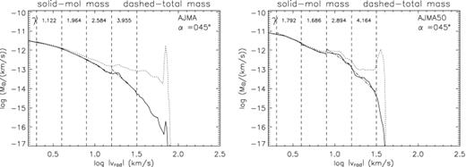 Molecular mass spectra at a 45° viewing angle out of the sky plane, for the two AJMA runs. The dotted line shows the original total mass result and the solid line signifies the molecular mass–velocity spectrum.