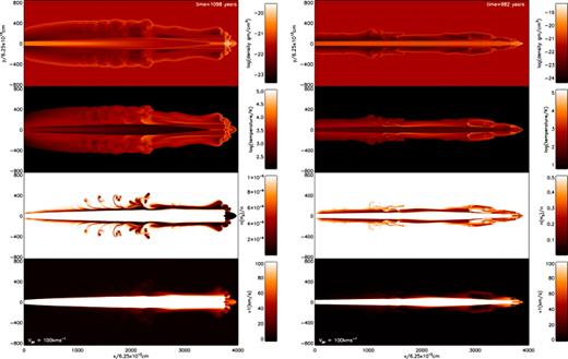 Cross-sectional distributions of physical parameters generated by jets of speed 100 km s−1. Left-hand panels: simulation of an atomic jet into an atomic medium (100A); right-hand panels: simulation of a molecular jet into a molecular medium (100M). As labelled, the parameters shown are the mass density, temperature, molecular fraction and axial speed from the upper to lower panel.