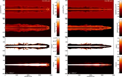 Cross-sectional distributions of physical parameters generated by jets of speed 200 km s−1. Left-hand panels: simulation of an atomic jet into an atomic medium (200A); right-hand panels: simulation of a molecular jet into a molecular medium (200M). As labelled, the parameters shown are the mass density, temperature, molecular fraction and axial speed from top to bottom panel.