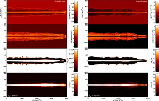 Cross-sectional distributions of physical parameters generated by jets of speed 300 km s−1. Left-hand panels: simulation of an atomic jet into an atomic medium (300A); right-hand panels: simulation of a molecular jet into a molecular medium (300M). As labelled, the parameters shown are the mass density, temperature, molecular fraction and axial speed from the upper to lower panel.