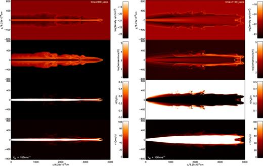 Cross-sectional distributions of physical parameters generated by jets of speed 100 km s−1 and with contrasting composition of the jet and ambient medium. Left-hand panels: simulation of a molecular jet into an atomic medium (MJAA); right-hand panels: simulation of an atomic jet into a molecular medium (AJMA). As labelled, the parameters shown are the mass density, temperature, molecular fraction and axial speed from the upper to lower panel.