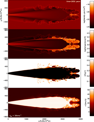 Cross-sectional distributions of physical parameters generated by an atomic jet of speed 50 km s−1 propagating into a molecular medium (AJMA50), for comparison to Fig. 5, right-hand panels. As labelled, the parameters shown are the mass density, temperature, molecular fraction and axial speed from the upper to lower panel.
