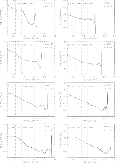 Mass spectra of the eight runs at a viewing angle of 45°. Both the redshifted and blueshifted emissions are displayed; the redshifted material being represented by the dotted lines. The vertical dashed lines mark the divisions of the velocity intervals mentioned in Table 2. A dot–dashed line is fitted to the mass–velocity spectrum within each velocity interval and the value of the slope of each line is printed near the top of each plot.