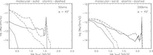 Mass spectra at 45° viewing angle out of the sky plane, depicting the molecular run with the heavy solid line and the atomic run with the heavy dashed line combined on the same plot for direct comparison purposes. Left-hand panel: 50km s−1 case. Right-hand panel: 200 km s−1 case. The lighter solid and dashed lines represent redshifted material.