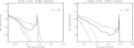 Superimposed mass spectra of the MJAA (solid line) and AJMA (dashed line) runs at the indicated orientations of the jet axis out of the sky plane. The lighter solid and dashed lines represent redshifted material.