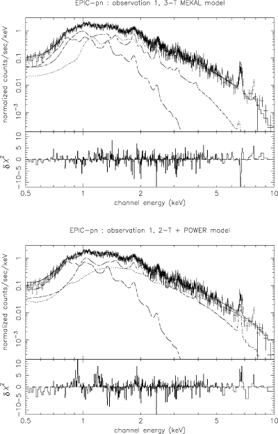 EPIC-pn spectrum of Cyg OB2 #8A of Observation 1, fitted with a wabsISM*wind*(mekal1+mekal2+mekal3) (upper panel) and a wabsISM*wind*(mekal1+mekal2+power) (bottom panel) model between 0.5 and 10.0 keV. The three components are individually displayed in both cases. The Fe K blend at about 6.7 keV is the most obvious feature in the spectrum. The bottom window of each panel shows the contributions of individual bins to the χ2 of the fit. The contributions are carried over with the sign of the deviation (in the sense data minus model).