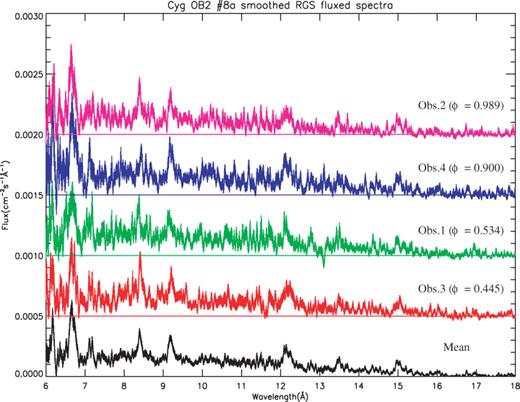 Smoothed RGS fluxed spectra of Cyg OB2 #8A obtained for our four observations between 6 and 18 Å. The orbital phase is specified in each case. The lower panel represents the mean RGS spectrum. The five spectra are, respectively, vertically shifted by 0.0005 in flux units. The prominent lines observed in the spectra are listed in Table 5.