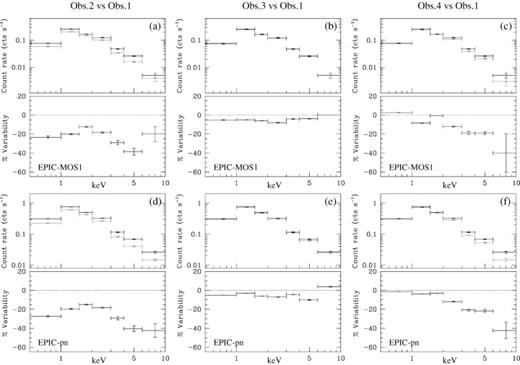 Relative variability of Cyg OB2 #8A for EPIC-MOS1 and EPIC-pn between 0.5 and 10.0 keV. For each part of the figure labelled a, b, c, d, e or f, we have represented (i) upper panels: observed count rate of the first observation (solid symbols) as compared to the nth observation (dotted symbols) with n being the number of the observation, i.e. 2, 3 or 4 and (ii) lower panels: relative variability of the observed count rate. A negative value stands for a decrease in the X-ray flux as compared to Observation 1. The vertical error bars on the count rates stand for the 1σ confidence interval, while the horizontal bars give the energy interval considered.