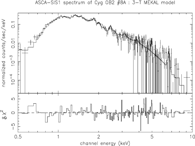 ASCA-SIS1 spectrum of Cyg OB2 #8A fitted with a wabsISM*wind*(mekal1+mekal2+mekal3) model between 0.5 and 10.0 keV. The lower part of the figure has the same meaning as for Fig. 2.