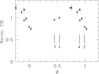 Normalized (see text) equivalent X-ray count rate of Cyg OB2 #8A from different observations as a function of the orbital phase following the ephemeris of De Becker et al. (2004c). ROSAT-PSPC: filled triangles. ASCA-SIS1: cross. XMM–Newton-EPIC: open circles. The vertical lines point to the four XMM–Newton observations labelled by their number.