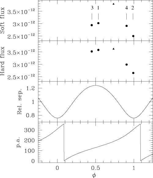 Variability of the X-ray flux of Cyg OB2 #8A as a function of the orbital phase observed with XMM–Newton (filled circles) and ASCA (filled triangle). The four XMM–Newton observations are individually labelled by their number. The four panels provide, respectively (from top to bottom), the flux between 0.5 and 2.0 keV in erg cm−2 s−1, the flux between 2.0 and 10.0 keV in erg cm−2 s−1, the relative separation between the primary and the secondary, and the PA of the system in degrees.