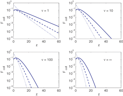 The evolution of the mass fraction, Fcoll, in type II, type Ia and type Ib haloes (solid, dashed and dotted lines, respectively), as a function of redshift z, for χ2 distributions with different numbers of degrees of freedom (ν= 1, 10, 100, ∞).