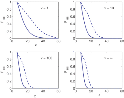The evolution of the ionization fraction of hydrogen, FH II, as a function of redshift, z, for the mass fractions considered in Fig. 1 and for two possible ionization histories. εI is chosen so that reionization is completed by z= 6.5. The solid and dotted lines represent reionization models with εII= 0 (negligible contribution from type II haloes) and εII= 200 (type II haloes are the main ionization source at high redshift), respectively. Here, we assumed that the clumping factor, CH II, is given by equation (17) with β= 2.
