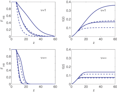 The evolution of the ionization fraction of hydrogen, FH II, and the integrated optical depth due to Thomson scattering, τ, as a function of redshift, z, for a model with ν= 1 (top panel) and a model with ν=∞ (bottom panel). Here, we consider two possible ionization histories with εII= 0 (negligible contribution from type II haloes) and εII= 200 (type II haloes are the main ionization source at high redshift) and two different evolutions for the clumping factor parametrized by β= 2 (solid line) and β= 0 (dashed line).