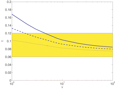 The integrated optical depth (up to z= 60) due to Thomson scattering, τ, as a function of the number of χ2 degrees of freedom considering different evolutions for the clumping factor parametrized by β= 2 (solid line), β= 1 (dashed line) and β= 0 (dotted line) and a reionization model with εII= 0. The horizontal stripe represents the range of τ allowed by the WMAP three-year data (at 68 per cent confidence level).