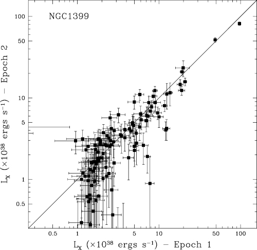 X-ray luminosity–luminosity plot for the sources detected in the two epochs of NGC 1399. The error bars represent 1σ uncertainties. The solid line represents no change in luminosity between epochs. The apparent overabundance of fainter sources detected in the first epoch but not the second epoch is a result of differences in exposure time and instrument sensitivity.