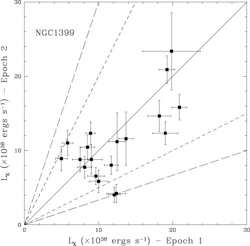 X-ray luminosity–luminosity plot for the candidate long-duration outburst BHLMXB in NGC 1399 in linear space. The two most luminous sources above 3 × 1039 erg s−1 have been omitted from the plot. The dotted and dashed lines represent variability of factors of 2 and 3, respectively, between epochs.
