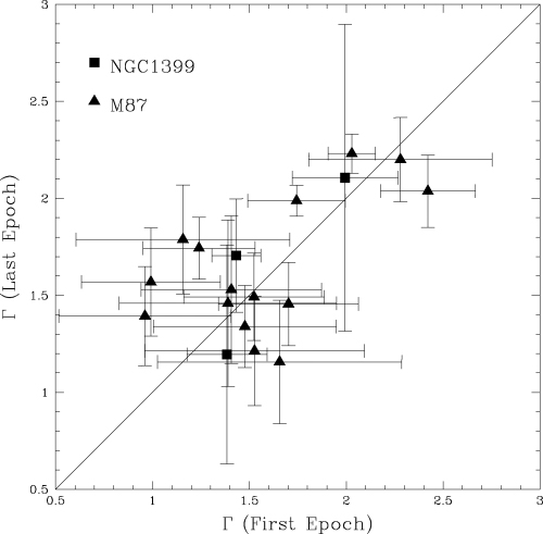 Best-fitting power-law indices of the spectra of the luminous BHLMXBs in NGC 1399 and M87. Error bars represent 90 per cent uncertainties on one free parameter. Only sources for which Γ could be constrained to better than ±1 are plotted.