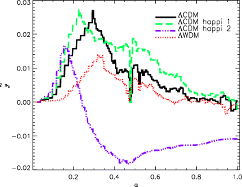 Variation with the expansion factor a of the dimensionless quantity defined by equation (14).