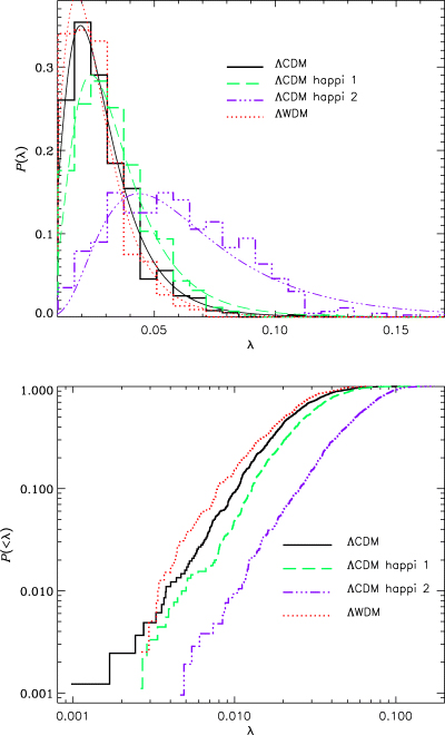 Upper plot: measured spin parameter distribution for all four models at redshift z= 0, and the corresponding fit to equation (18). Lower plot: measured cumulative distribution of the spin parameter.