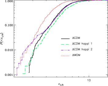 Cumulative distribution of the concentration parameter c1/5.
