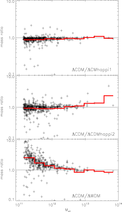 Ratio of halo masses for cross-identified objects. The virial mass Mvir is given in units of h−1 M⊙. The histograms represent the mean ratio in the respective bin.