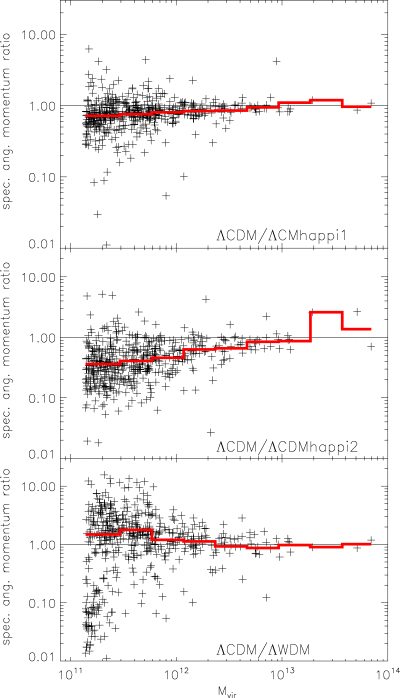 Ratio of specific angular momenta.