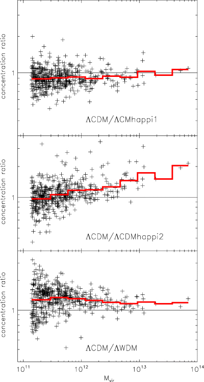 Ratio of halo concentrations c1/5.