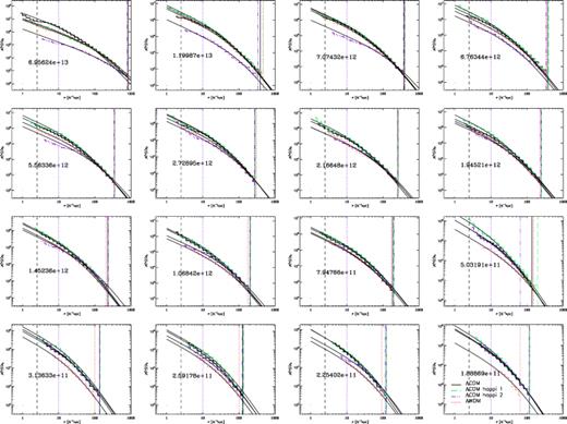 Density profiles for haloes at redshift z= 0. The number printed into each halo panel is the mass of the halo in units of h−1 M⊙. The vertical lines to the right-hand side indicate the respective virial radius while the two vertical lines to the left-hand side indicate the spatial resolution of the ΛCDM, ΛCDM happi1, ΛWDM (dashed line) and ΛCDM happi2 (dotted line) run, respectively.