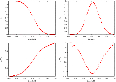 MFs versus density threshold of the realization of a Poissonian distribution of points.